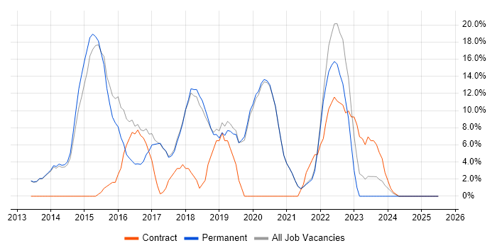 Job vacancy trend for Git in Cheadle