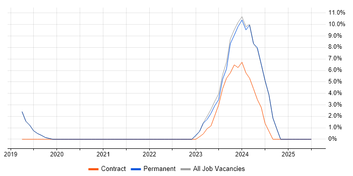 Job vacancy trend for Infrastructure as Code in Cheadle