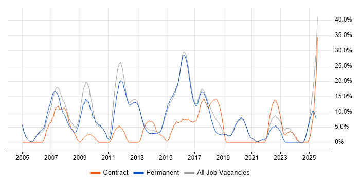 Job vacancy trend for Java in Cheadle