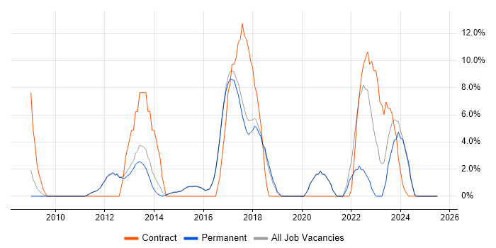 Job vacancy trend for JIRA in Cheadle