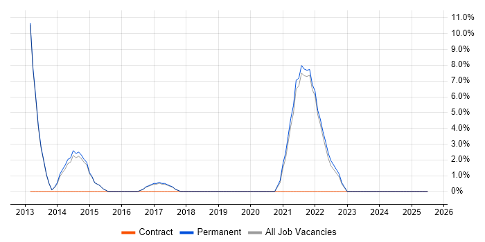 Job vacancy trend for Kanban in Cheadle