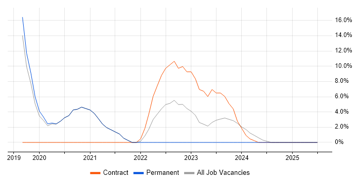 Job vacancy trend for Kubernetes in Cheadle