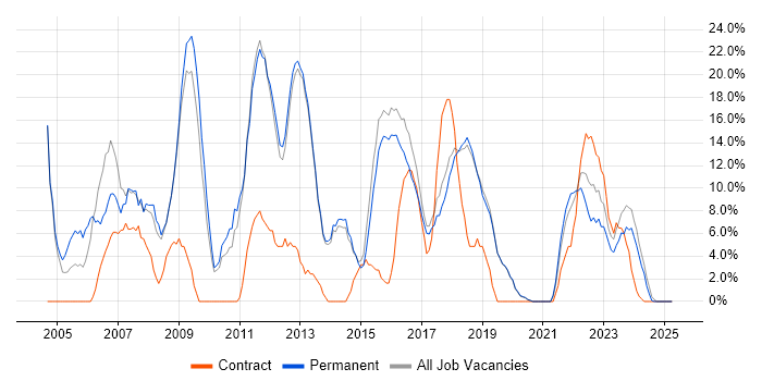 Job vacancy trend for Linux in Cheadle Job vacancy trend for Linux in Cheadle