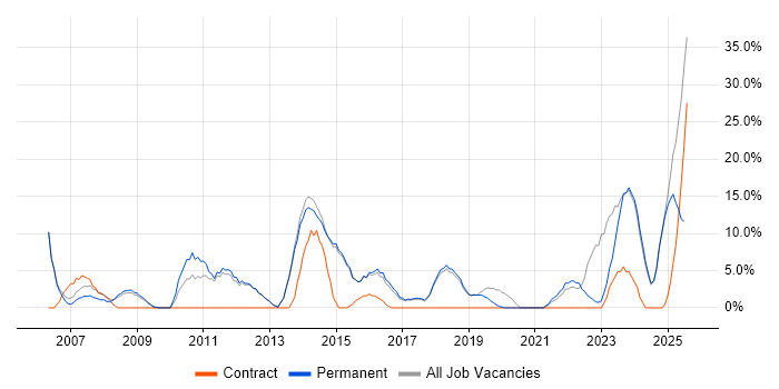 Job vacancy trend for Marketing in Cheadle Job vacancy trend for Marketing in Cheadle