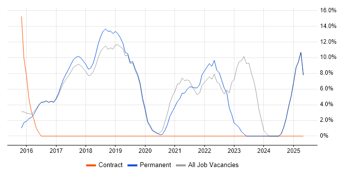 Job vacancy trend for Microsoft 365 in Cheadle Job vacancy trend for Microsoft 365 in Cheadle