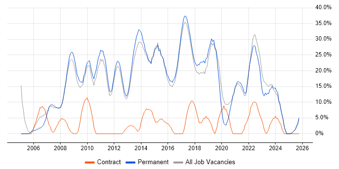 Microsoft job vacancy trend in Cheadle