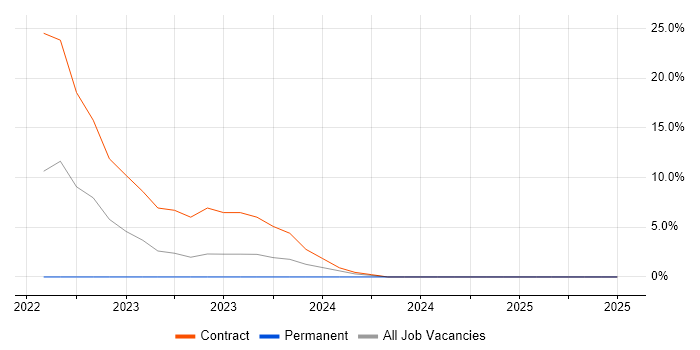 Job vacancy trend for Podman in Cheadle