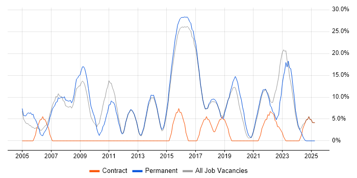 Job vacancy trend for Problem-Solving in Cheadle Job vacancy trend for Problem-Solving in Cheadle