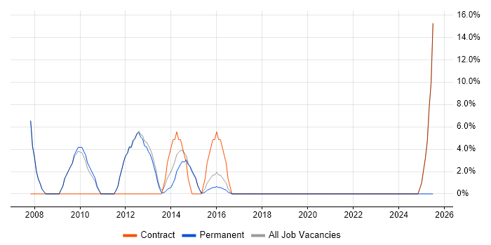 Job vacancy trend for Programme Management in Cheadle