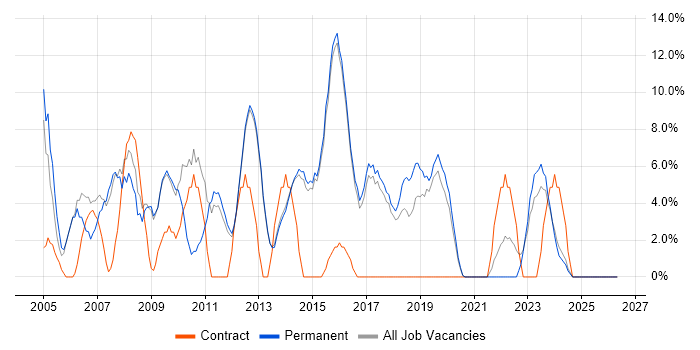 Project Management job vacancy trend in Cheadle
