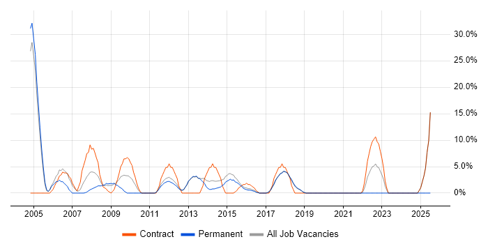 Job vacancy trend for Public Sector in Cheadle