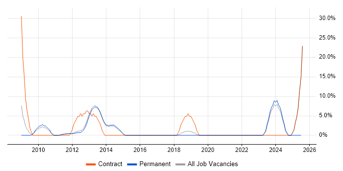Job vacancy trend for Requirements Management in Cheadle