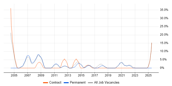 Job vacancy trend for SAP in Cheadle