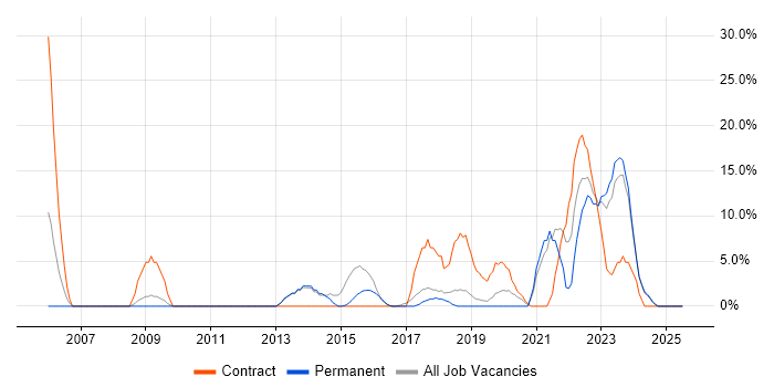 Job vacancy trend for SC Cleared in Cheadle