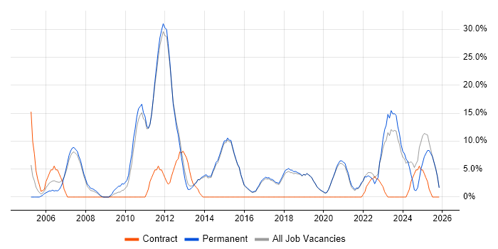 Self-Motivation job vacancy trend in Cheadle