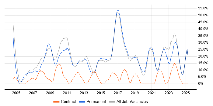 Job vacancy trend for Social Skills in Cheadle