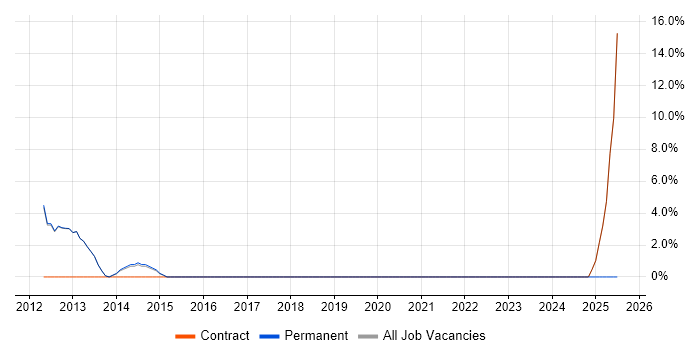 Job vacancy trend for Software Architect in Cheadle