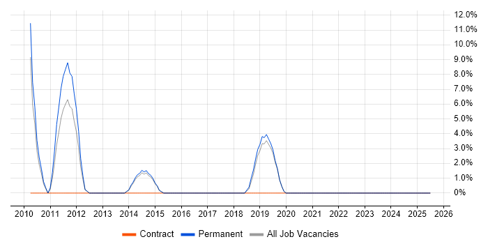 Job vacancy trend for Software Architecture in Cheadle