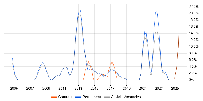 Job vacancy trend for Telecoms in Cheadle