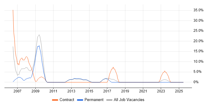 Job vacancy trend for UML in Cheadle