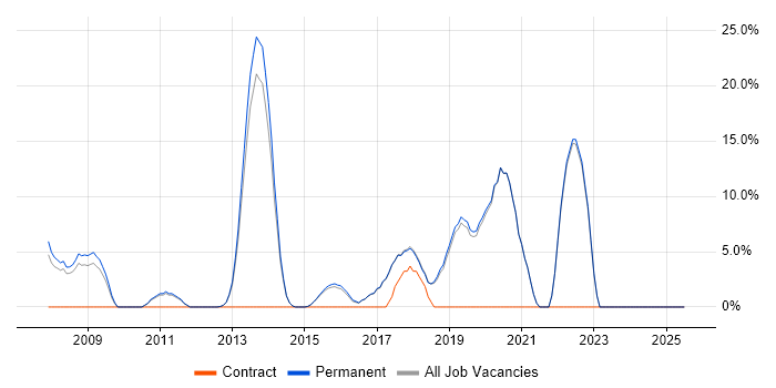 Job vacancy trend for Unit Testing in Cheadle