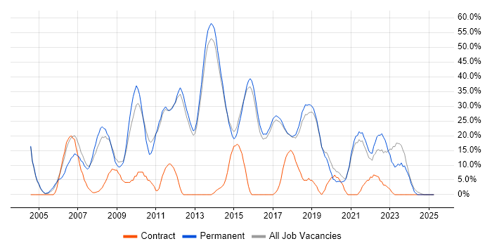 Job vacancy trend for Windows in Cheadle Job vacancy trend for Windows in Cheadle