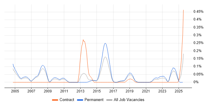 Job vacancy trend for CHECK Team Leader in Manchester