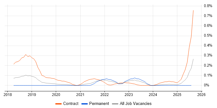 Job vacancy trend for Checkmarx in Manchester