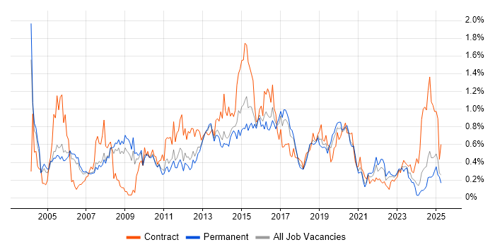 Job vacancy trend for CheckPoint in Manchester Job vacancy trend for CheckPoint in Manchester