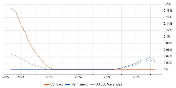 Job vacancy trend for CherryPy in Manchester Job vacancy trend for CherryPy in Manchester