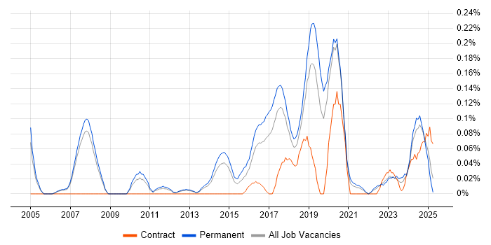 Job vacancy trend for Chief Technology Officer in Manchester