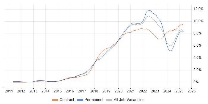 Job vacancy trend for CI/CD in Manchester Job vacancy trend for CI/CD in Manchester