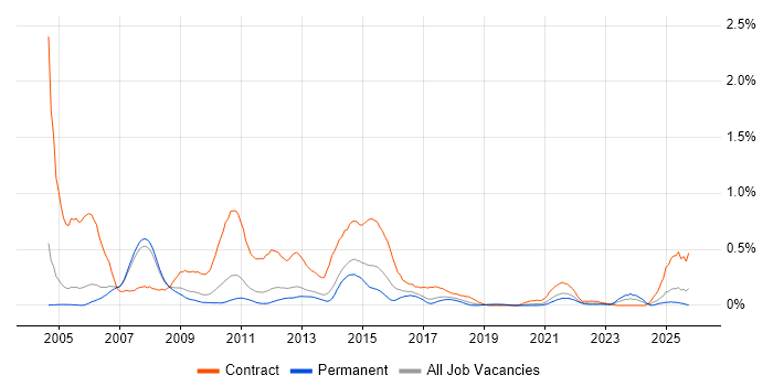CICS job vacancy trend in Manchester