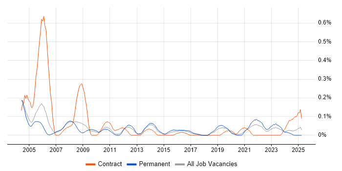 Job vacancy trend for CIPD in Manchester