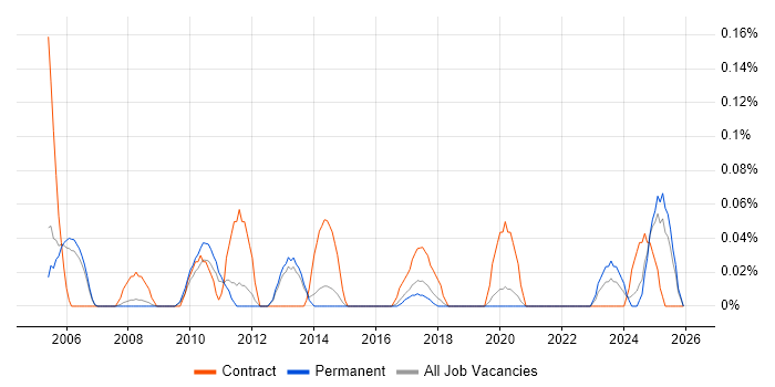 CIPFA job vacancy trend in Manchester