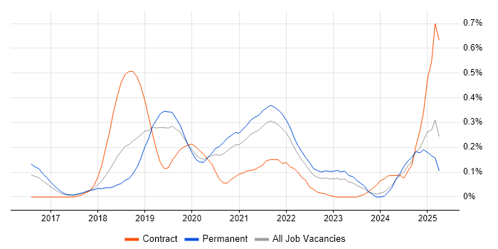 Job vacancy trend for CircleCI in Manchester Job vacancy trend for CircleCI in Manchester