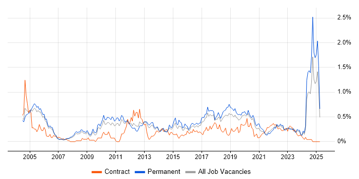 Job vacancy trend for CISA in Manchester Job vacancy trend for CISA in Manchester
