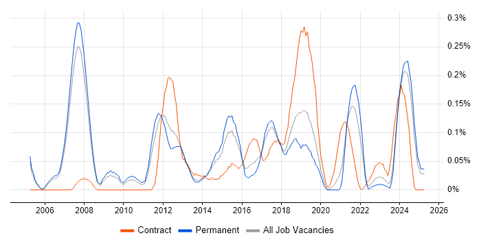 Job vacancy trend for Cisco Architect in Manchester Job vacancy trend for Cisco Architect in Manchester