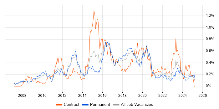 Job vacancy trend for Cisco ASA in Manchester Job vacancy trend for Cisco ASA in Manchester
