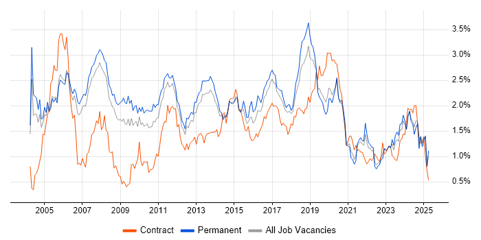 Job vacancy trend for Cisco Certification in Manchester Job vacancy trend for Cisco Certification in Manchester