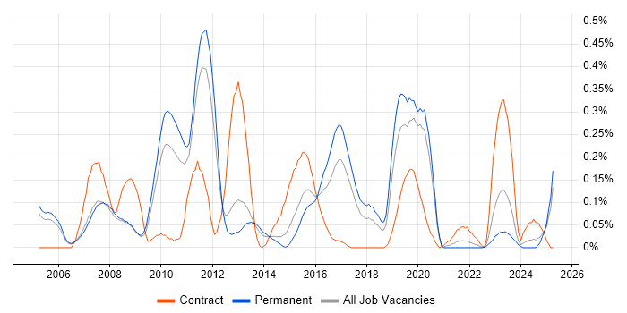 Job vacancy trend for Cisco CUCM in Manchester Job vacancy trend for Cisco CUCM in Manchester