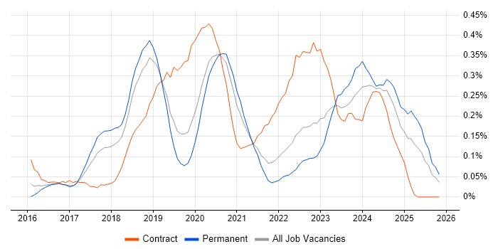 Cisco Firepower job vacancy trend in Manchester