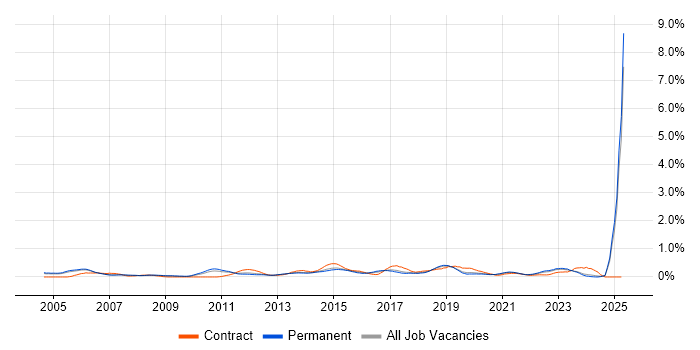 Job vacancy trend for Cisco IOS in Manchester Job vacancy trend for Cisco IOS in Manchester