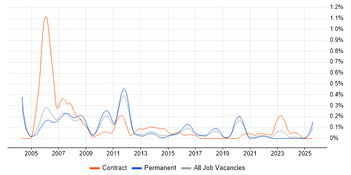 Job vacancy trend for Cisco IPT in Manchester