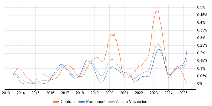 Job vacancy trend for Cisco ISE in Manchester Job vacancy trend for Cisco ISE in Manchester