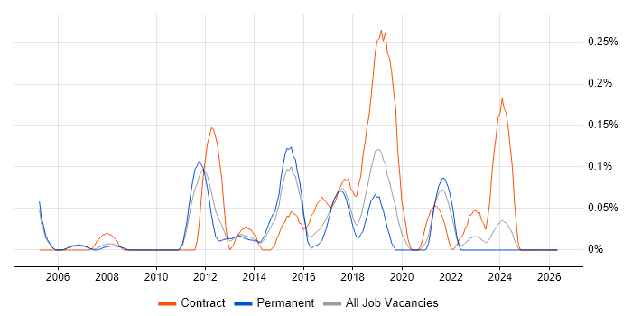 Cisco Network Architect job vacancy trend in Manchester