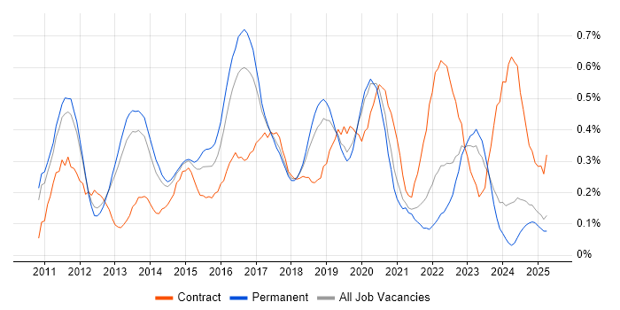 Job vacancy trend for Cisco Nexus in Manchester