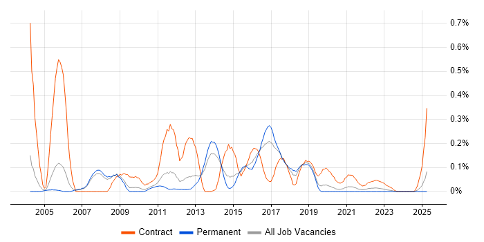 Job vacancy trend for Cisco Prime in Manchester