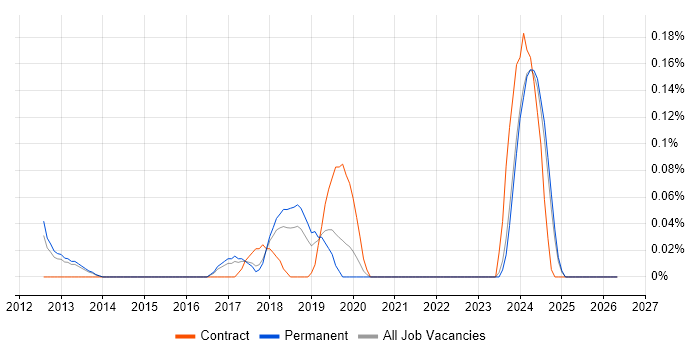 Cisco Security Architect job vacancy trend in Manchester
