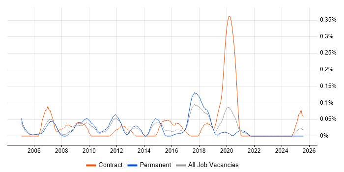 Job vacancy trend for Cisco Security Engineer in Manchester Job vacancy trend for Cisco Security Engineer in Manchester